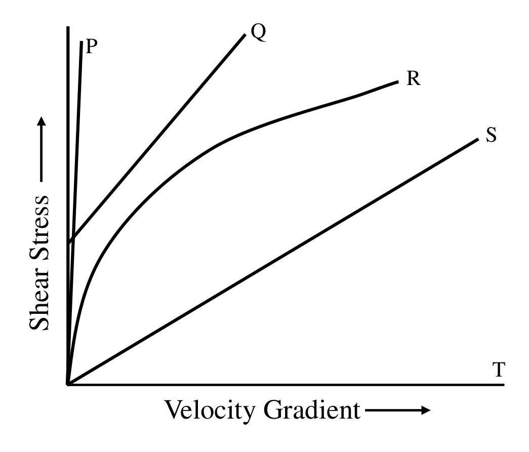 Rheological models