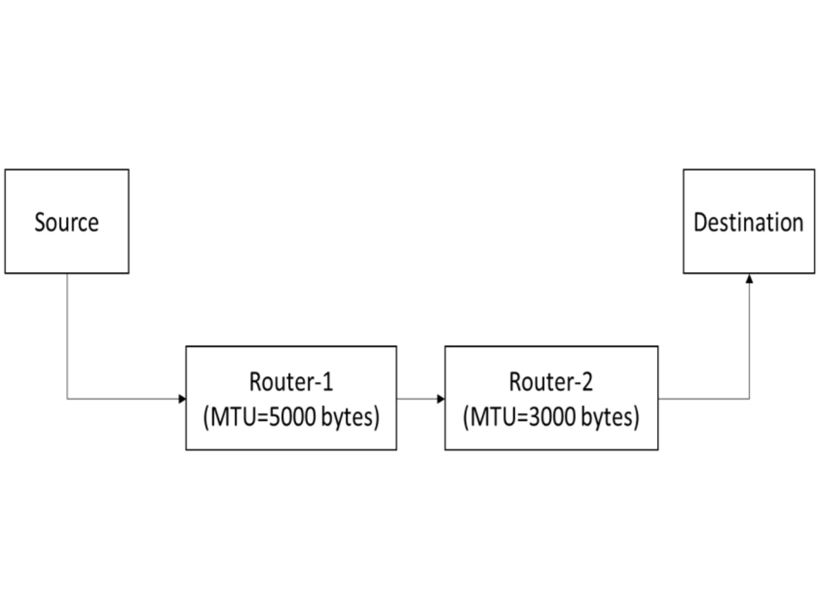 IPv4 Fragmentation Figure