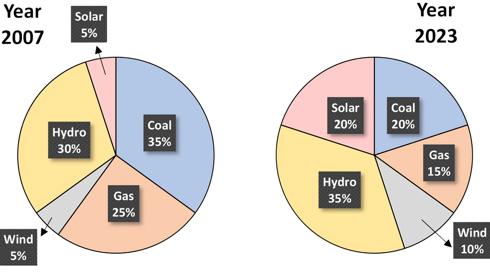 Power generation shares in 2007 and 2023