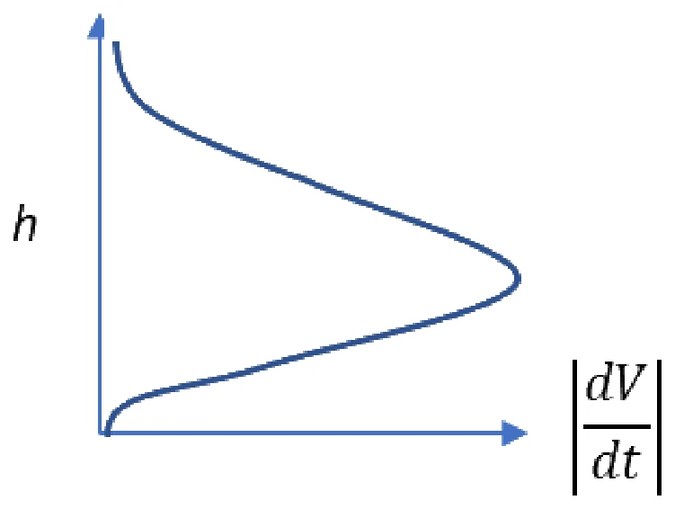 GATE 2023 AE question 24 (Space Dynamics), option D