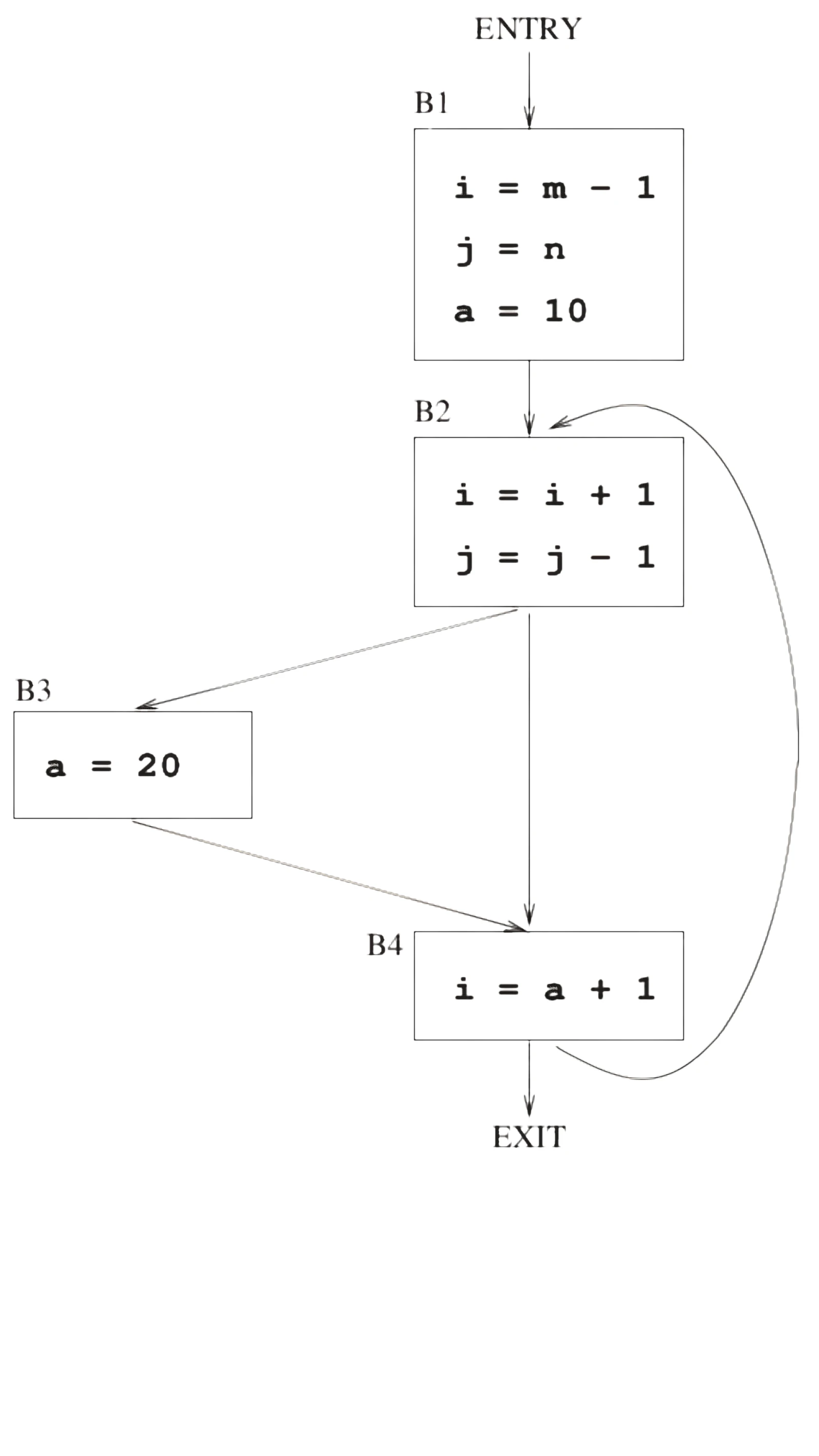 Control Flow Graph for Q37