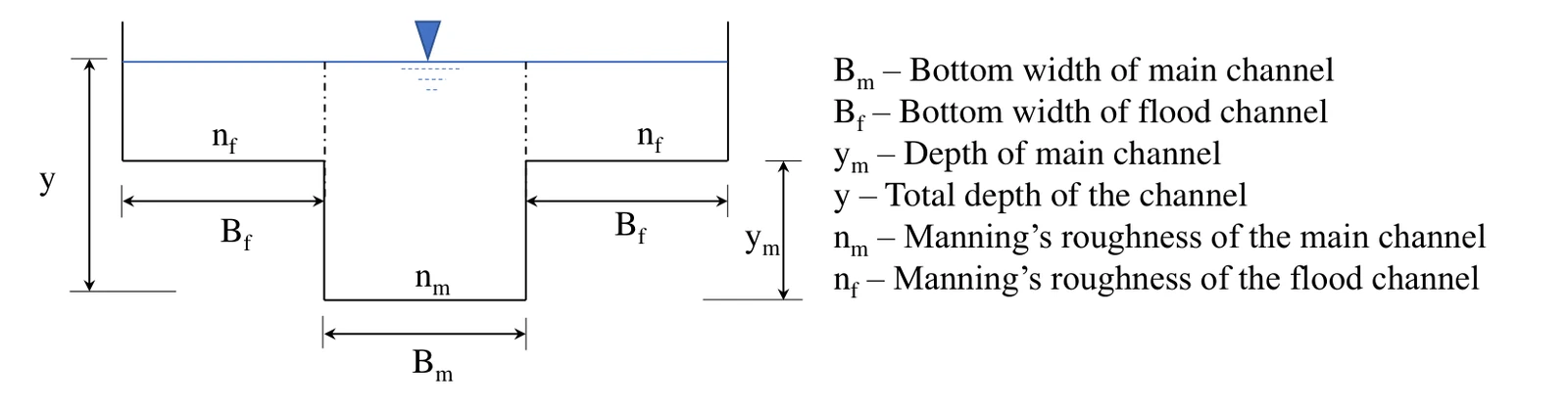 Compound open channel for Q43