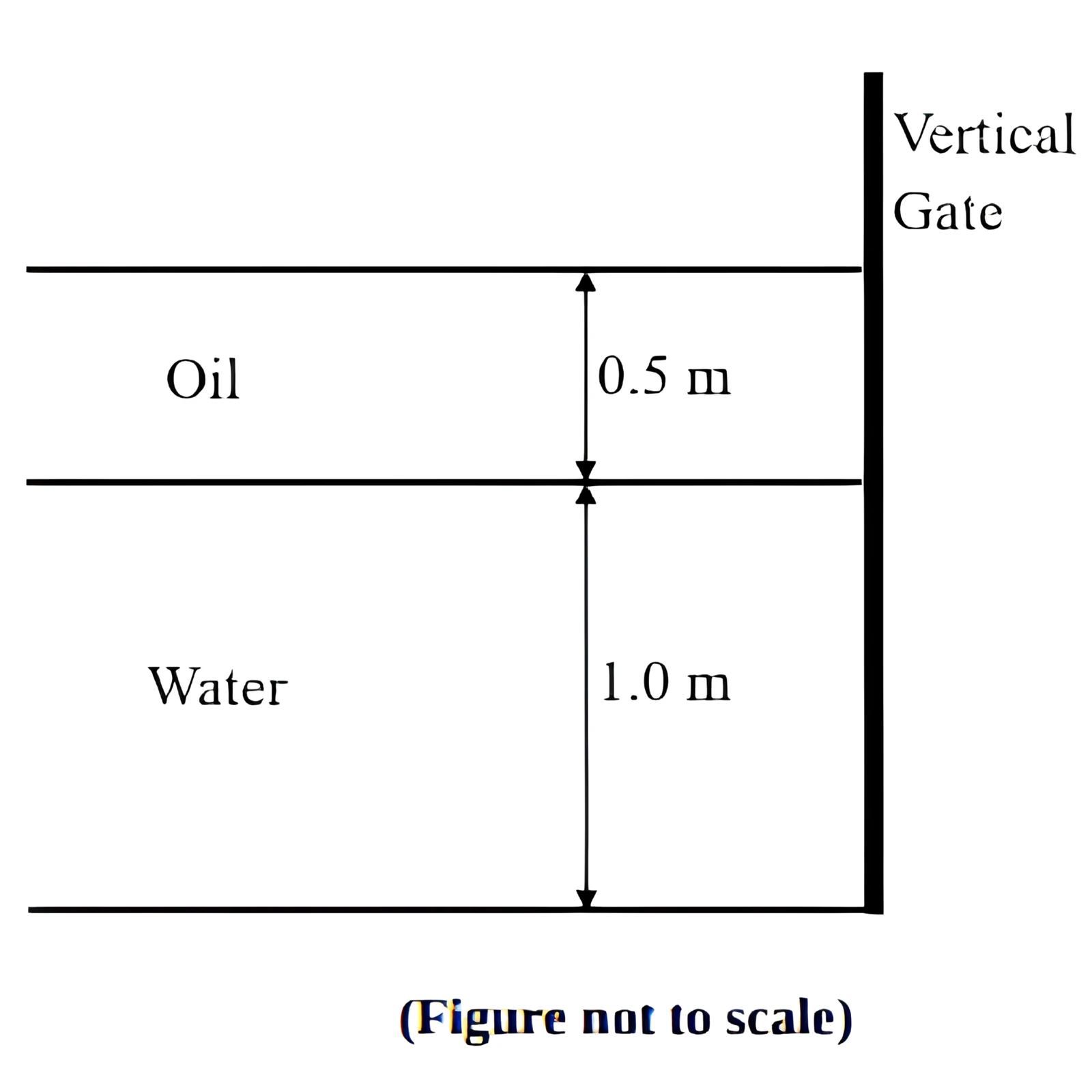 Vertical gate with oil and water for Q53