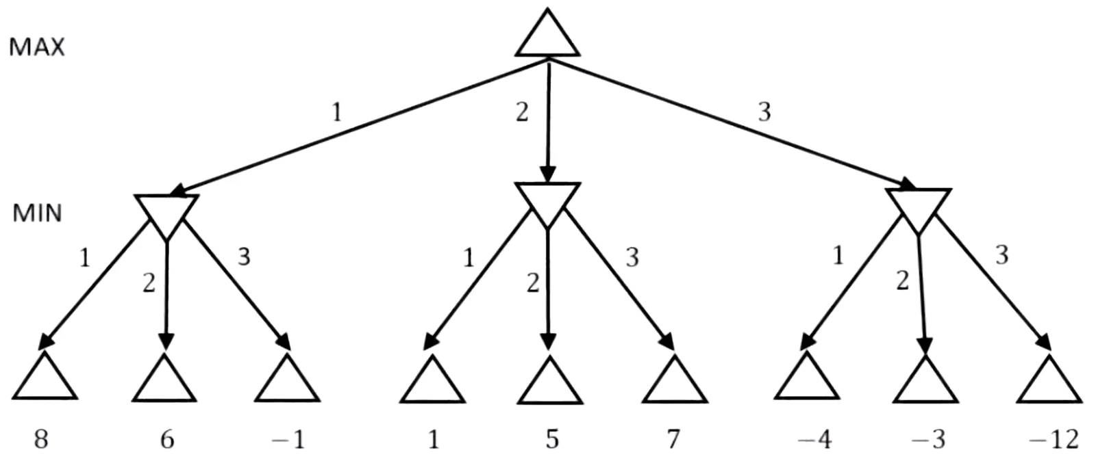 Game tree for Q30