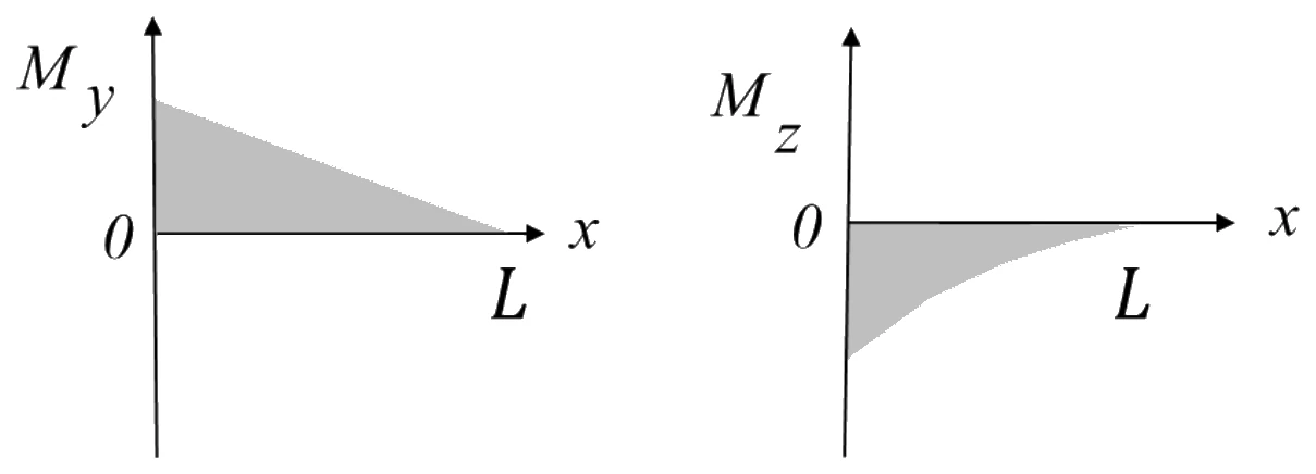 GATE 2023 ME question 39 (Mechanics of Materials), option B
