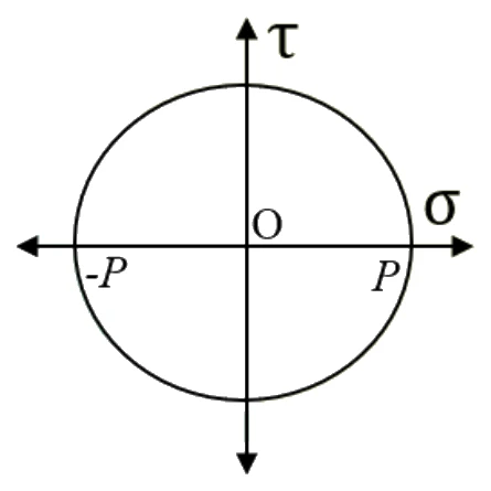 GATE 2025 ME question 28 (Mechanics of Materials), option C