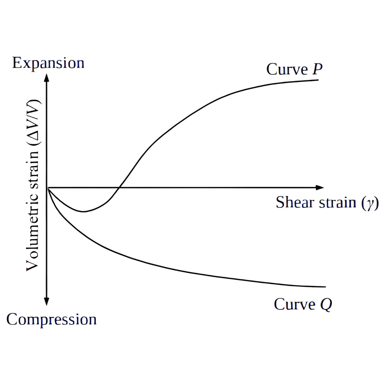 Figure for GATE 2021 CE (Set 1) question 41 (Geotechnical Engineering)