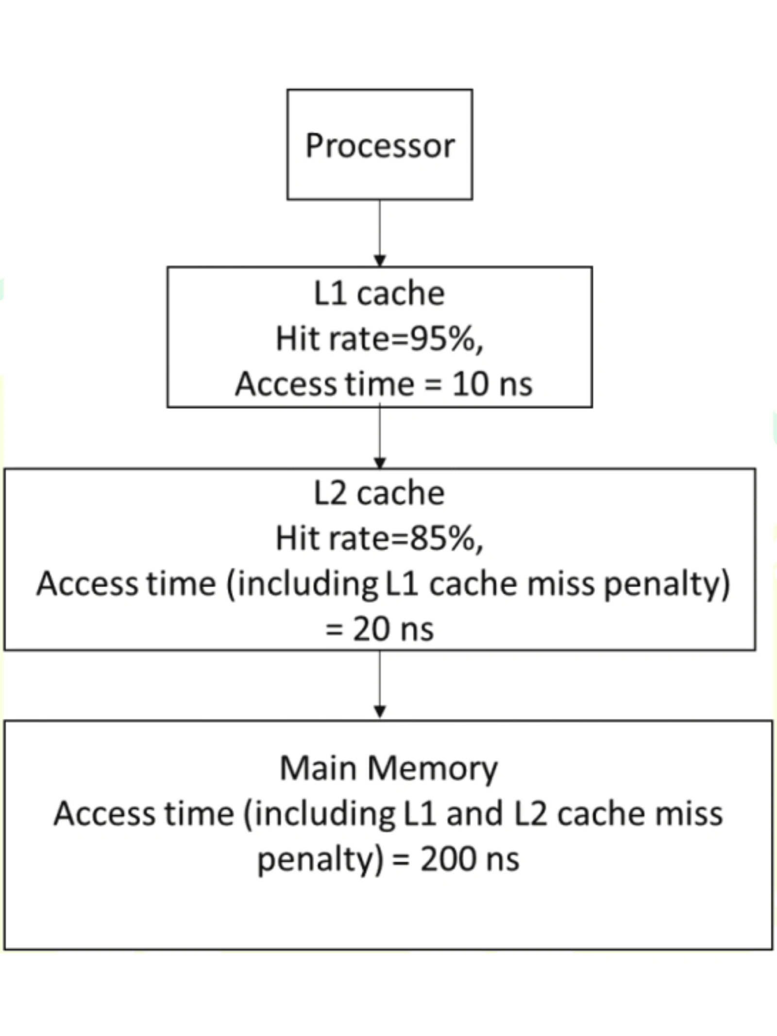 Memory Hierarchy Figure
