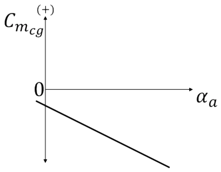 GATE 2023 AE question 19 (Flight Mechanics), option B
