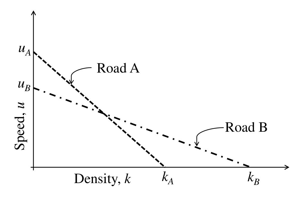Linear speed-density relations for Q46