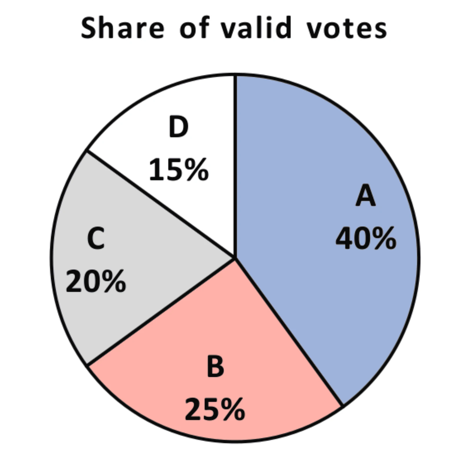 Pie chart for Q5