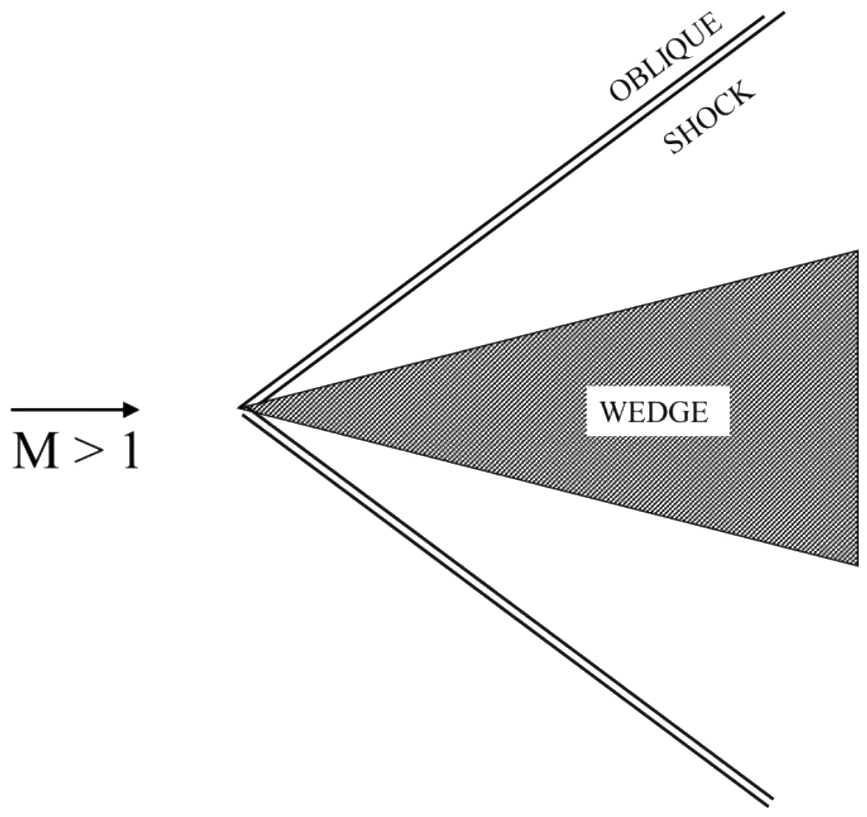 Figure for GATE 2021 AE question 24 (Aerodynamics)