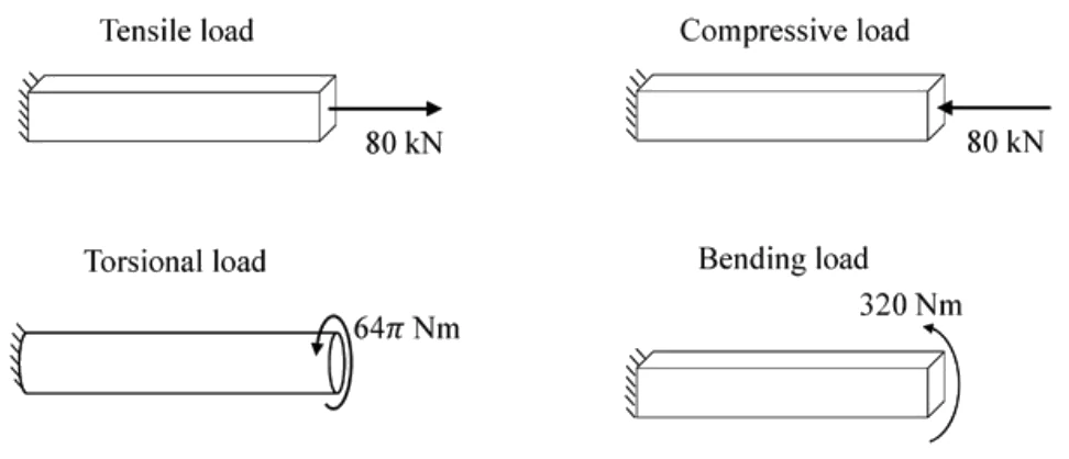 Figure for GATE 2020 ME (Set 1) question 38 (Mechanics of Materials)