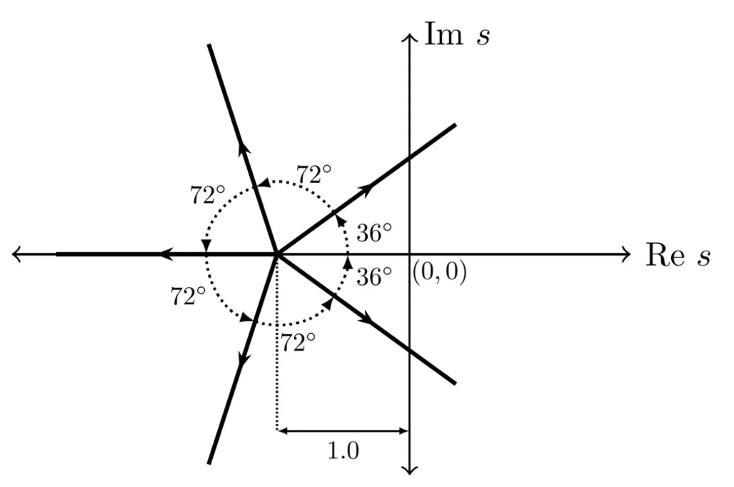 Figure for GATE 2022 EC question 22 (Control Systems)