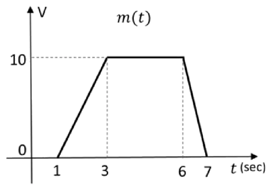 Figure for GATE 2020 EC question 57 (Communications)