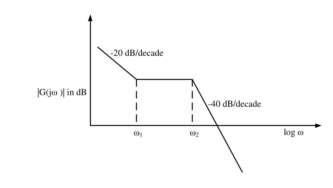 Figure for GATE 2023 EC question 57 (Control Systems)