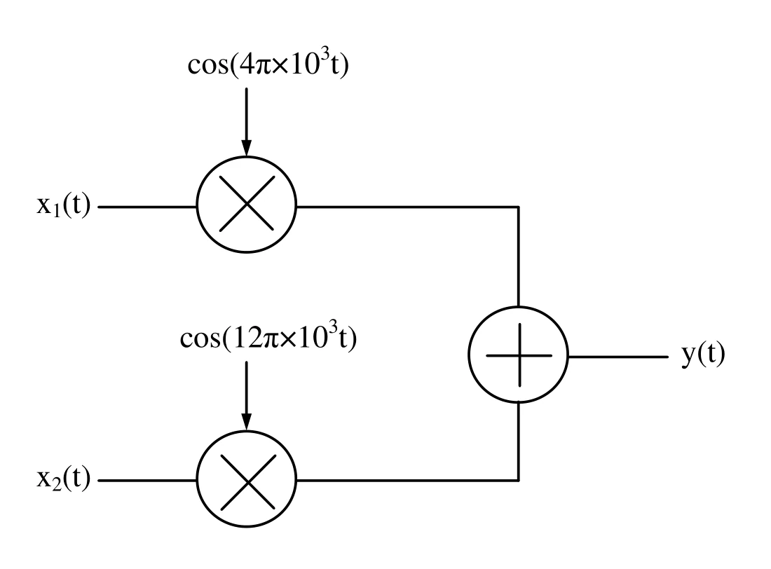 Figure for GATE 2023 EC question 50 (Communications)