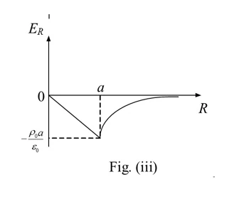 GATE 2025 EE question 25 (Electromagnetic Fields), option C