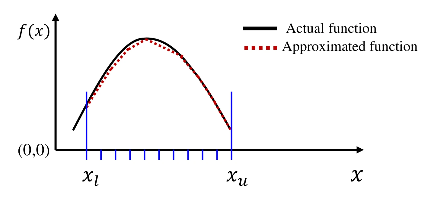 Actual and trapezoidal approximated function for Q36
