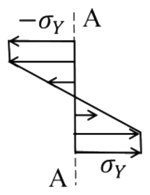 GATE 2023 ME question 24 (Mechanics of Materials), option D