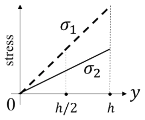 GATE 2023 ME question 40 (Mechanics of Materials), option C