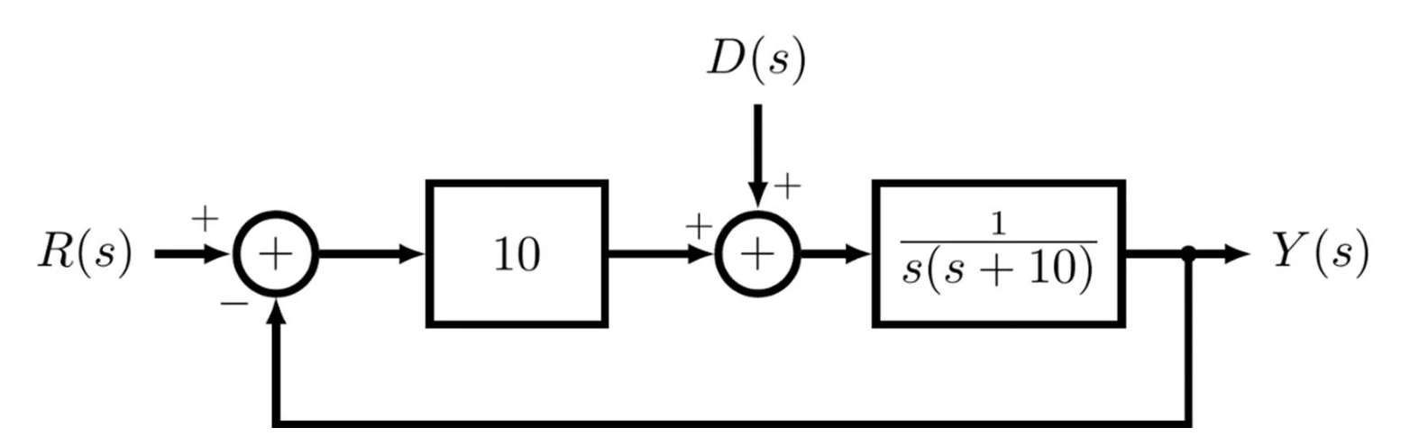 Figure for GATE 2022 EC question 60 (Control Systems)