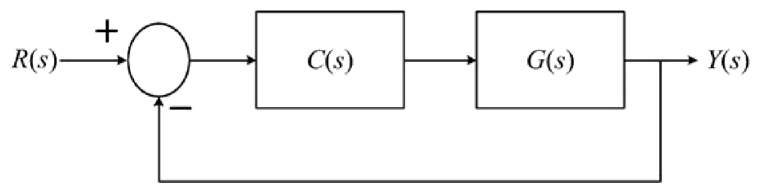 Figure for GATE 2020 EC question 65 (Control Systems)