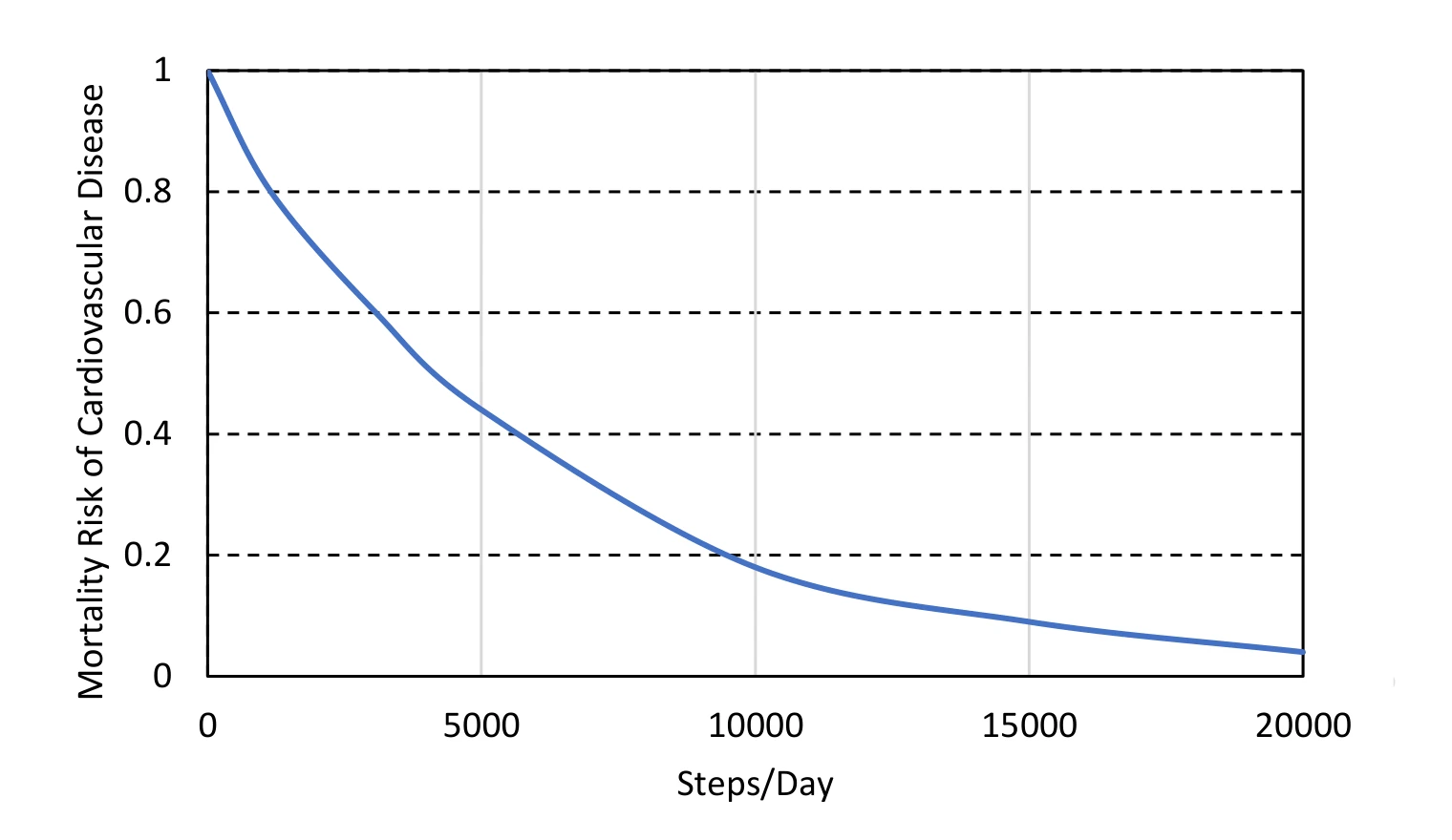 Mortality risk versus steps per day