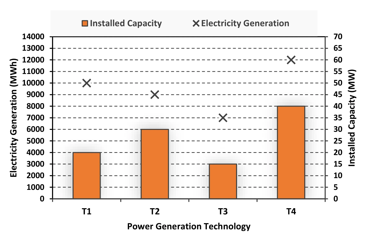 Installed capacity and electricity generation chart for Q8