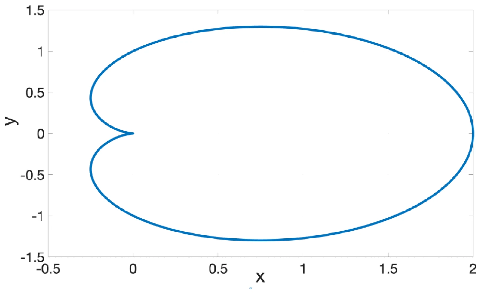 Figure for GATE 2023 EE question 62 (Calculus)