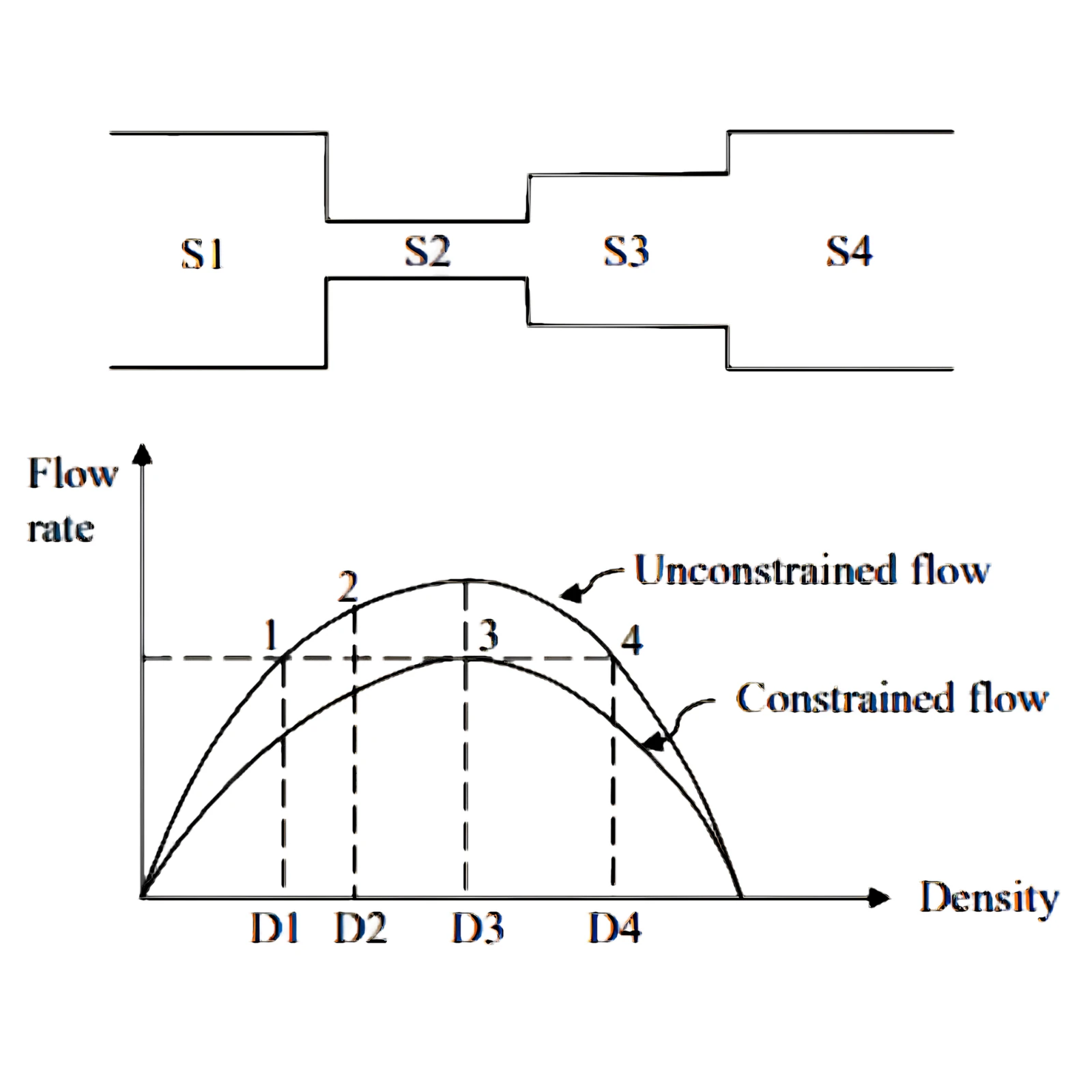 Traffic sections and flow-density diagram for Q42