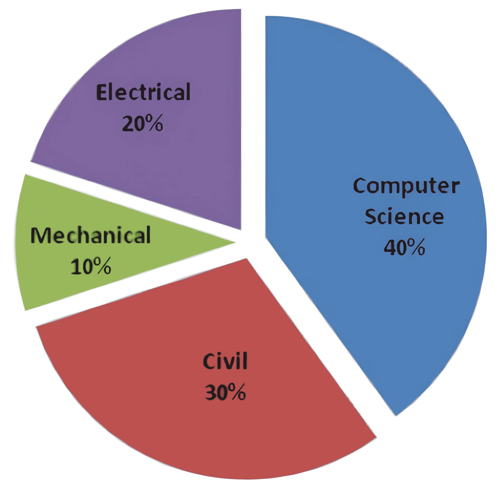 Pie chart for Q8