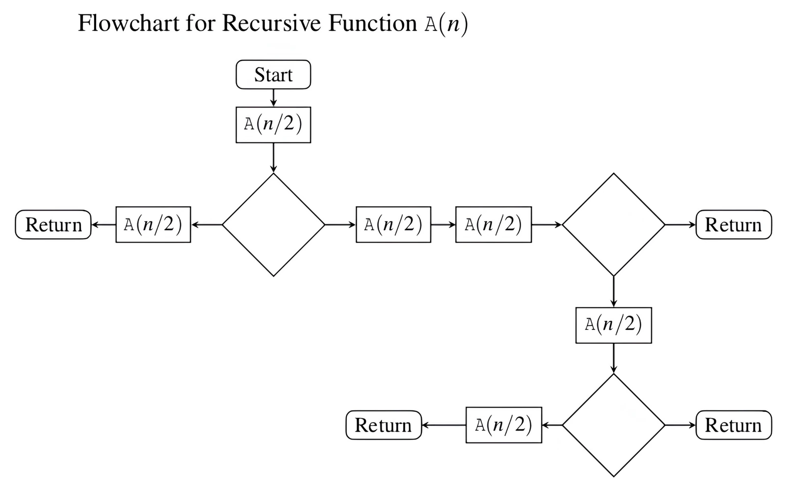 Flowchart for recursive function A(n)