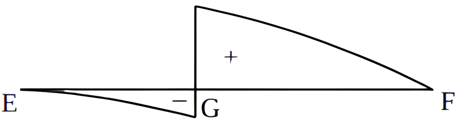 GATE 2021 CE (Set 1) question 14 (Structural Engineering), option B