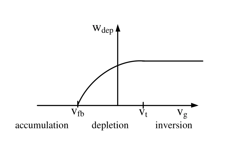 GATE 2023 EC question 19 (Electronic Devices), option B