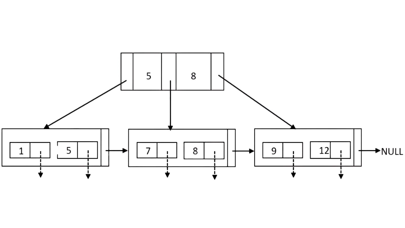 B+ Tree for Q41