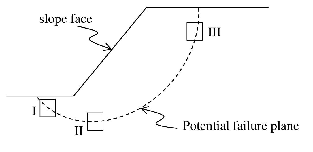Slope failure and sample locations for Q18