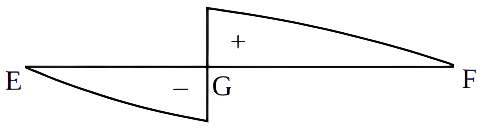 GATE 2021 CE (Set 1) question 14 (Structural Engineering), option C