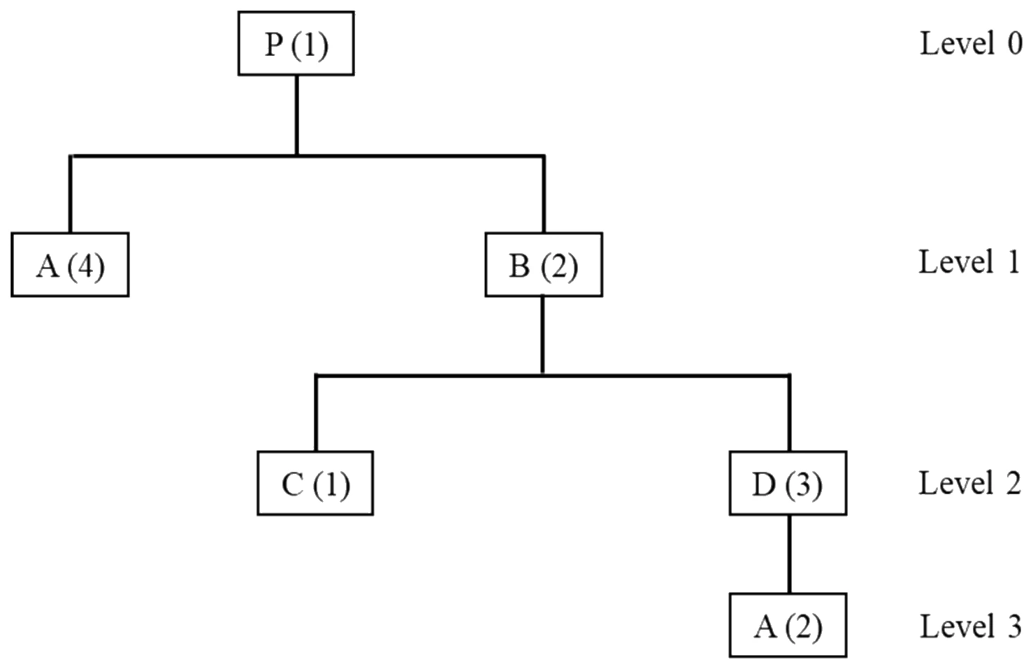 Figure for GATE 2022 ME (Set 1) question 59 (Industrial Engineering)