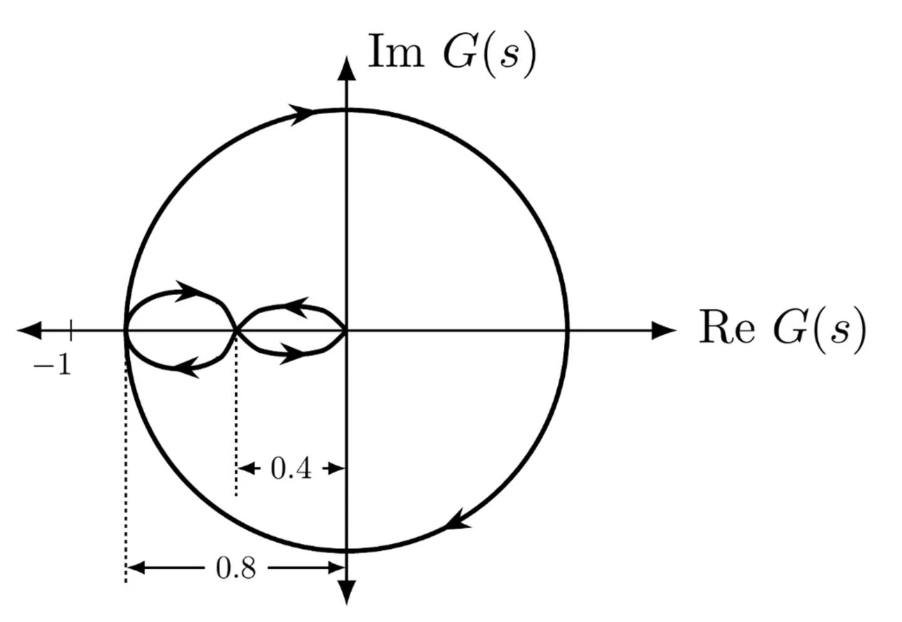 Figure for GATE 2022 EC question 21 (Control Systems)