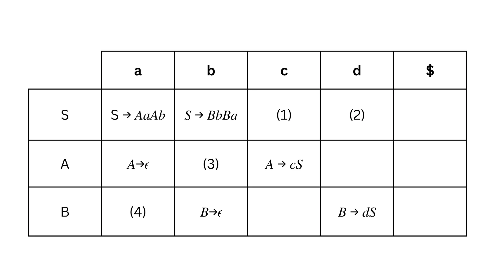 LL(1) parsing table for Q40