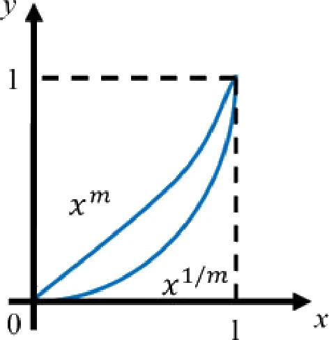 GATE 2020 ME (Set 1) question 9 (Quantitative Aptitude), option C