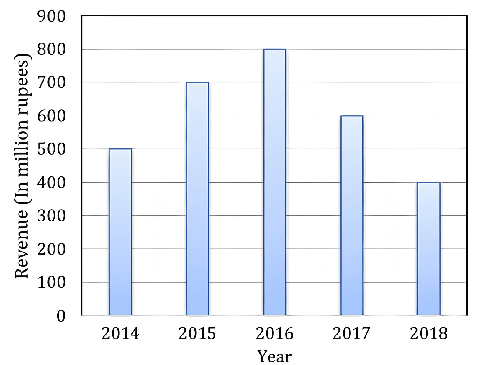 Revenue bar chart for Q10