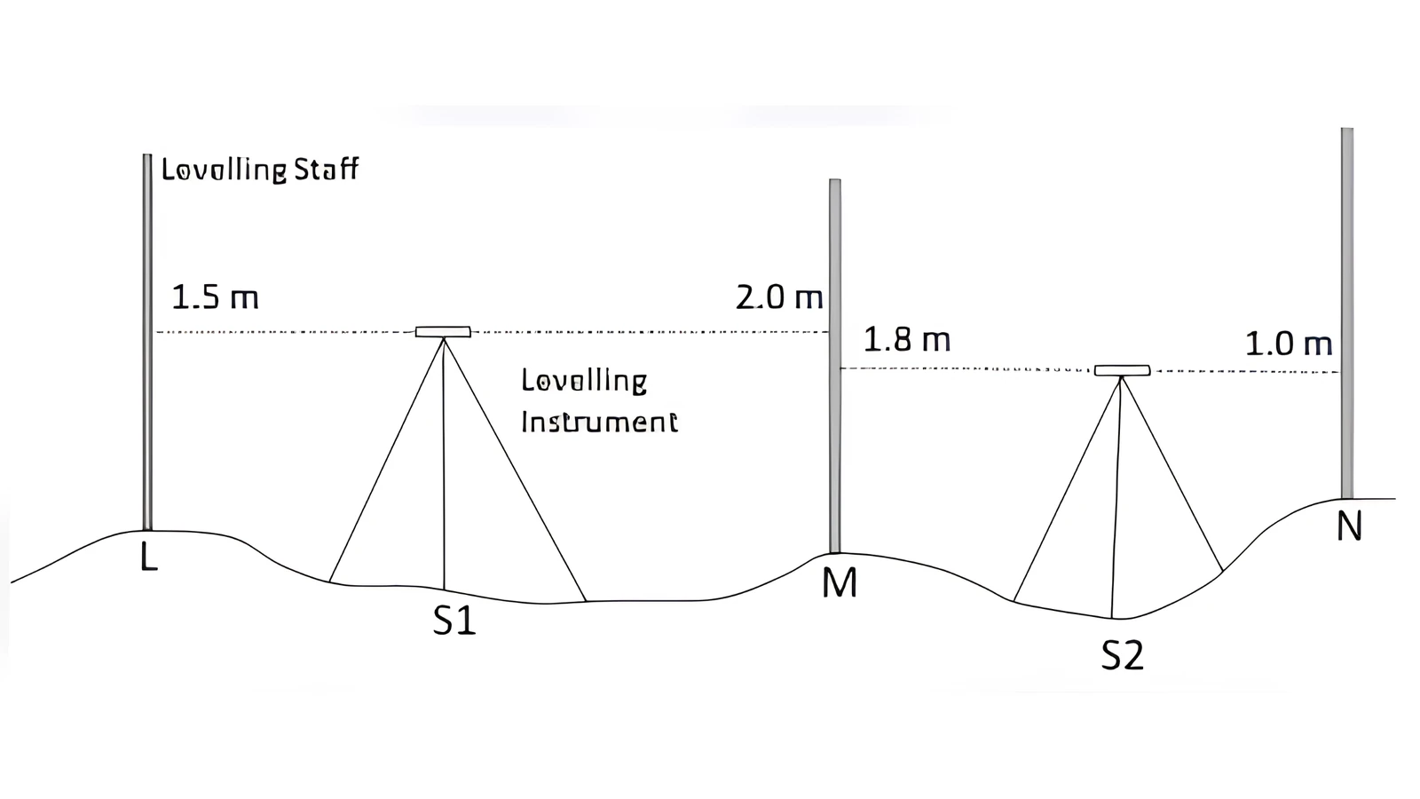 Levelling traverse for Q41