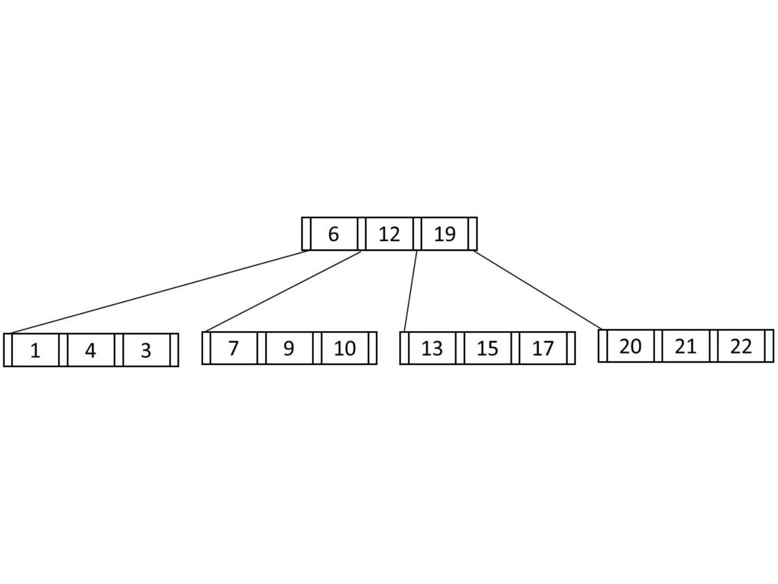 B+ Tree