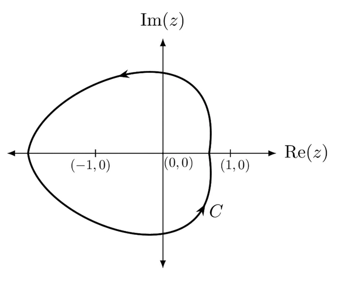 Figure for GATE 2022 EC question 32 (Complex Variables)