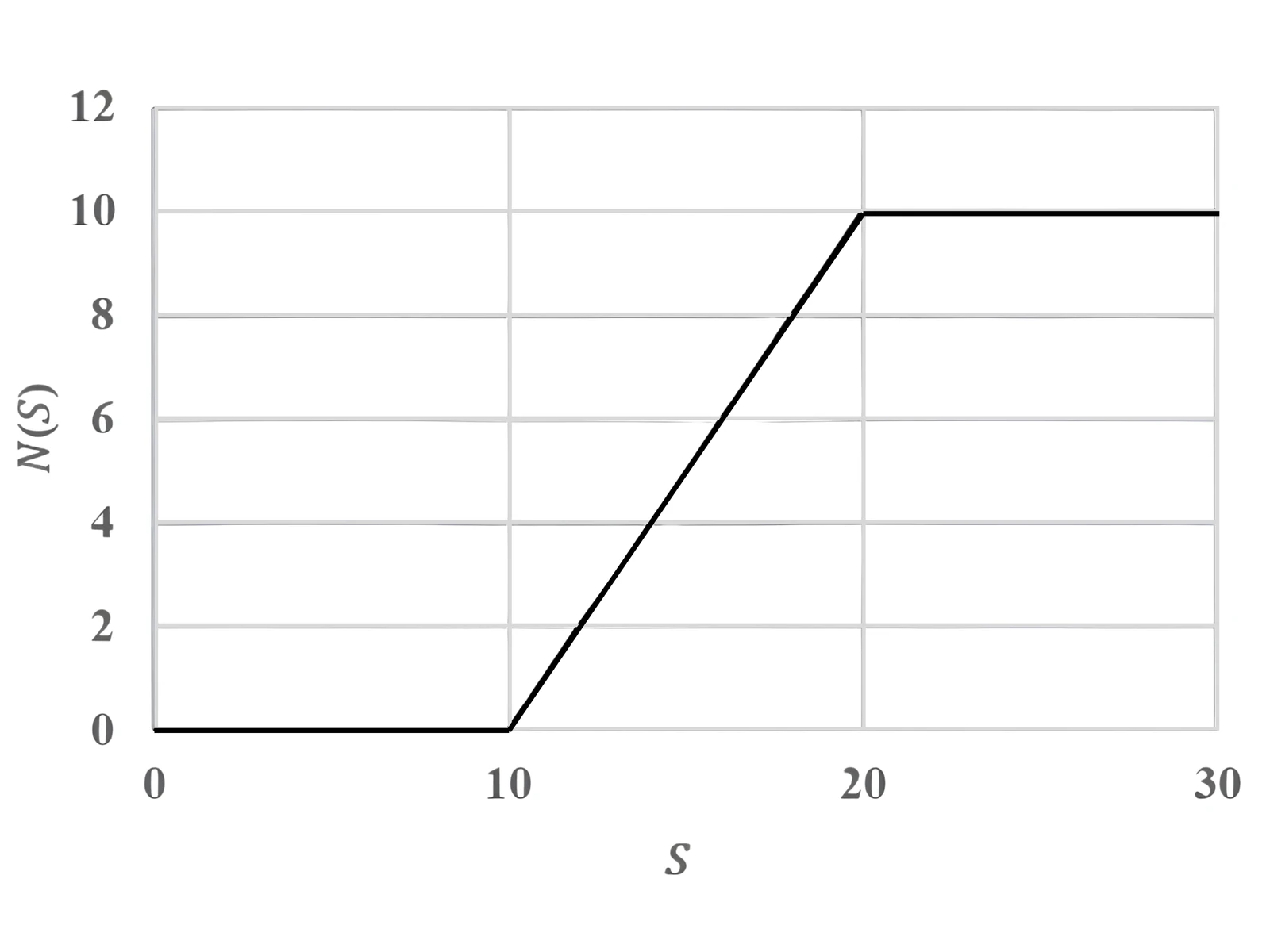 Graph of N(S) versus S