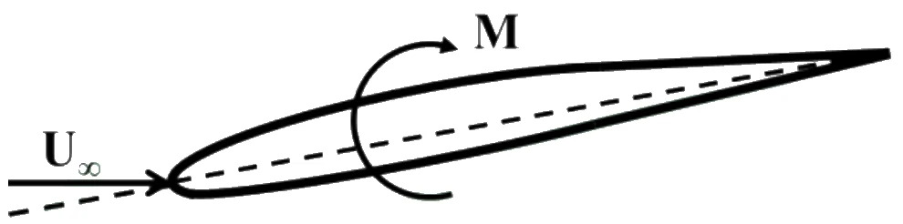 GATE 2025 AE question 19 (Aerodynamics), option B