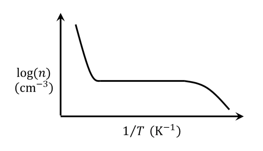 GATE 2024 EC question 22 (Electronic Devices), option A