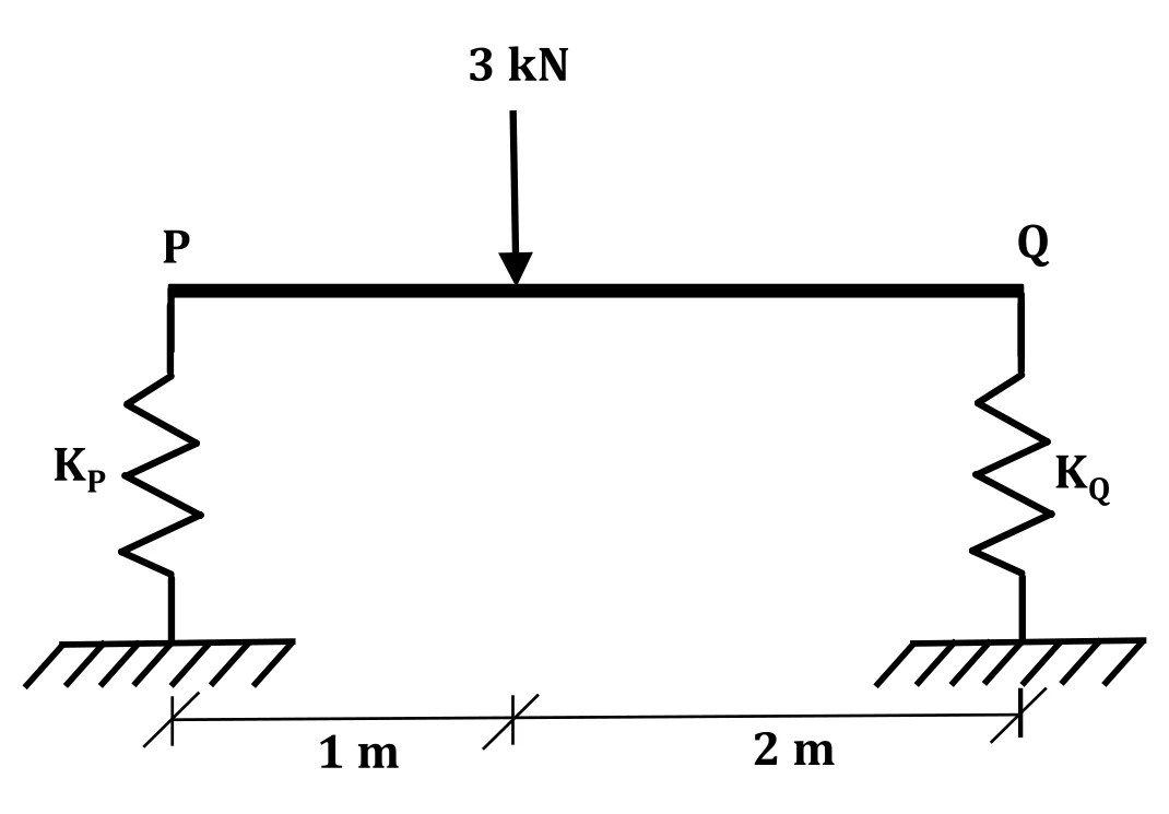 Rigid beam on two springs